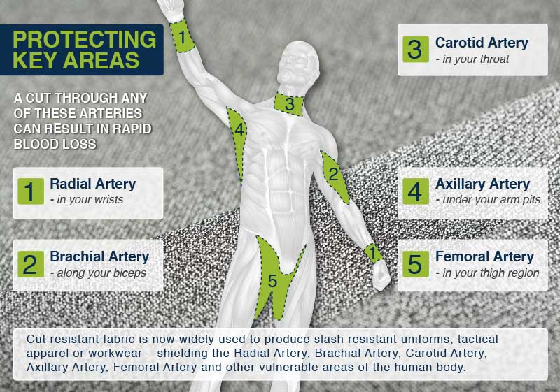 https://cut-tex.com/wp-content/uploads/2015/07/Cut-resistant-material-protection-infographic.jpg