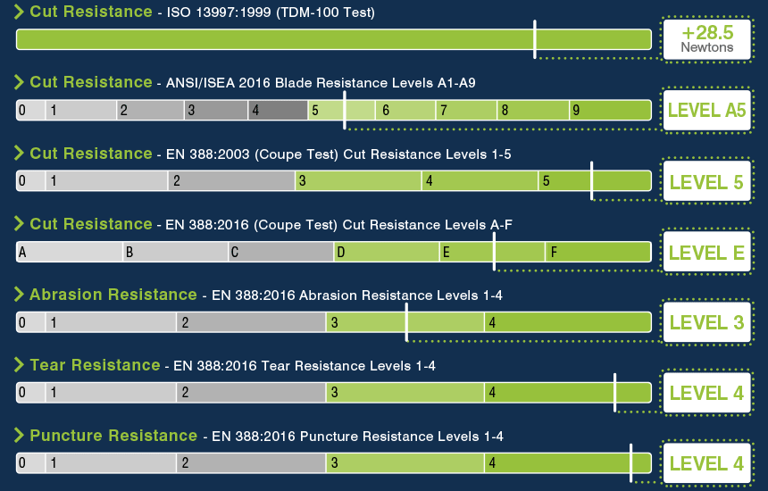 Cut-Tex PRO Performance Chart