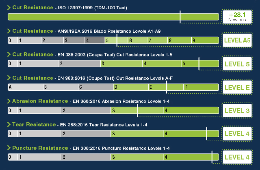Cut-Tex PRO Performance Chart